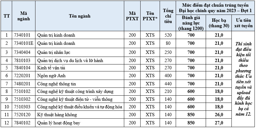 Học viện Hàng không Việt Nam công bố điểm chuẩn 2 phương thức xét tuyển - Ảnh 1.