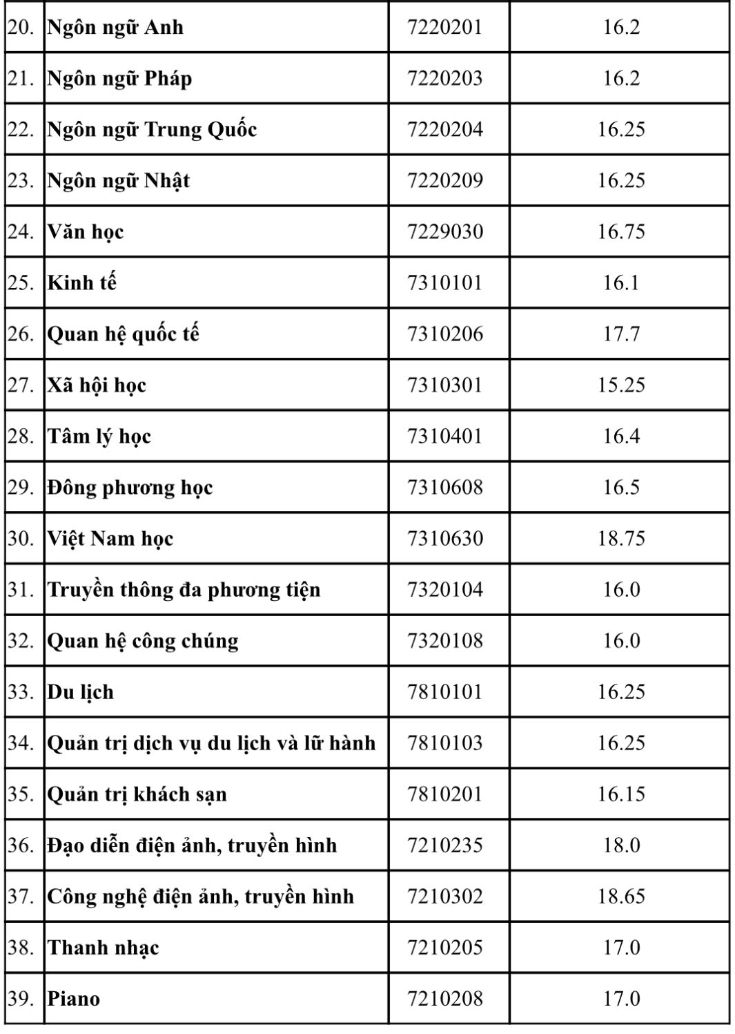 Điểm chuẩn Trường ĐH Văn Hiến: Ngành Việt Nam học tăng cao nhất so với điểm sàn- Ảnh 2.