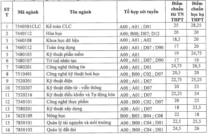 Điểm chuẩn xét tuyển bổ sung Trường Đại học Quy Nhơn năm 2024