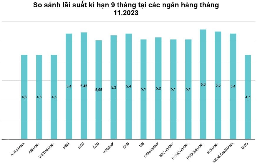 Compare 9-month term interest rates at current banks. Graphics: Minh Huy