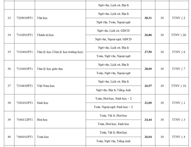 Điểm chuẩn ĐH Sư phạm Hà Nội cao nhất là 29,3 điểm- Ảnh 4.
