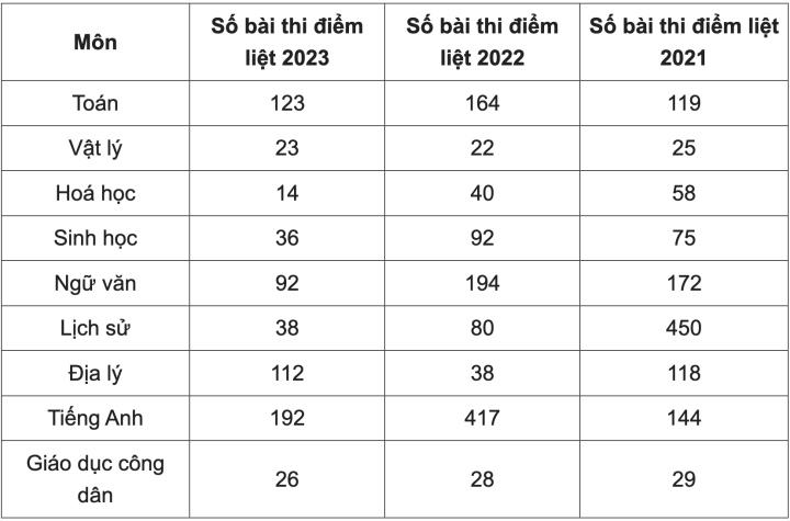 Tổng số bài thi bị điểm liệt từng môn.