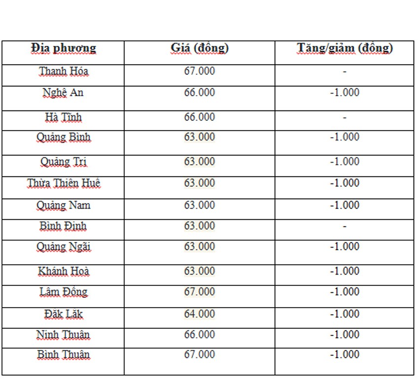 Giá heo hơi hôm nay ngày 25/6/2024: Giảm nhẹ trên cả 3 miền từ 1.000 - 2.000 đồng/kg