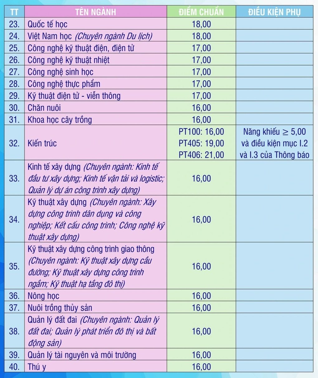 Điểm chuẩn Y khoa và Sư phạm Vinh năm 2024 - 4