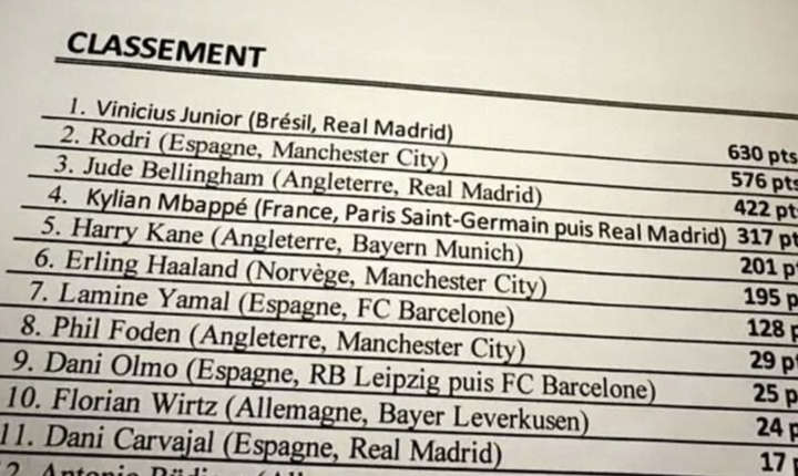 Les résultats du vote pour le Ballon d'Or 2024 ont fuité en ligne.