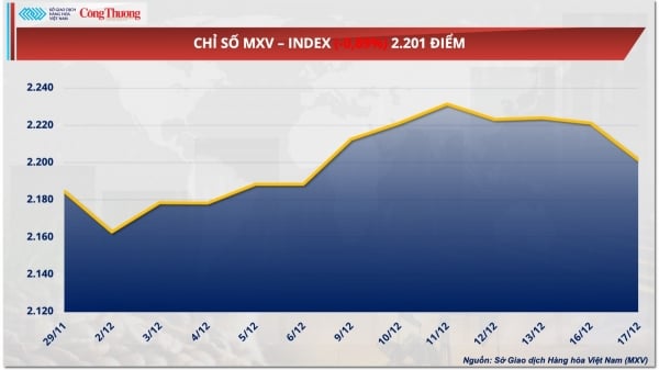 Giá đậu tương giảm phiên thứ ba liên tiếp