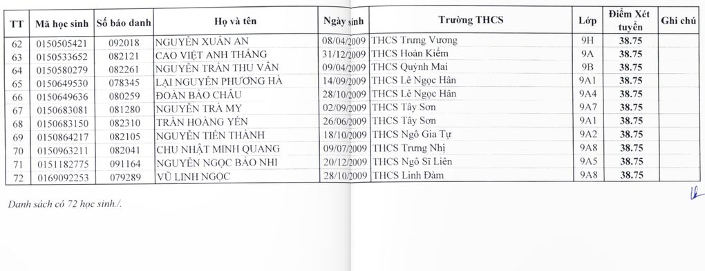 Hàng loạt thí sinh 39, 40 điểm trúng tuyển bổ sung vào trường Đoàn Kết - 3