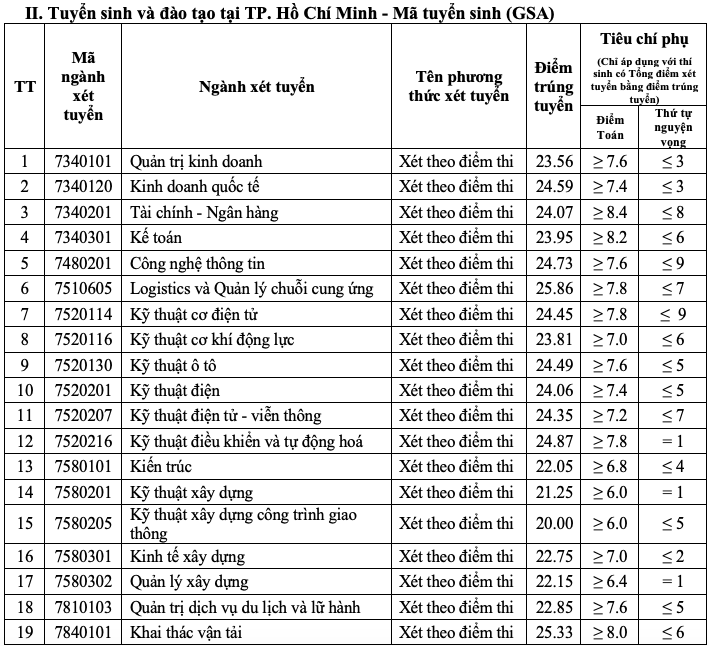 Điểm chuẩn Trường ĐH Công nghệ GTVT, Trường ĐH GTVT- Ảnh 7.