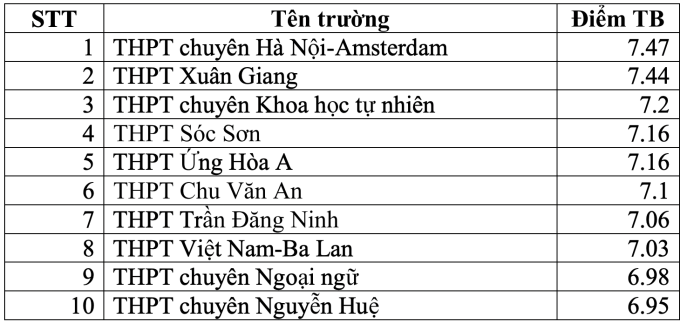 Las mejores escuelas secundarias con las puntuaciones más altas en los exámenes de graduación en Hanoi - 5