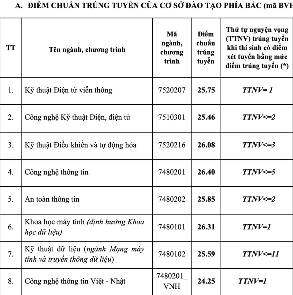 Điểm chuẩn Học viện Công nghệ Bưu chính Viễn thông, ngành Báo chí 25,29 - 1