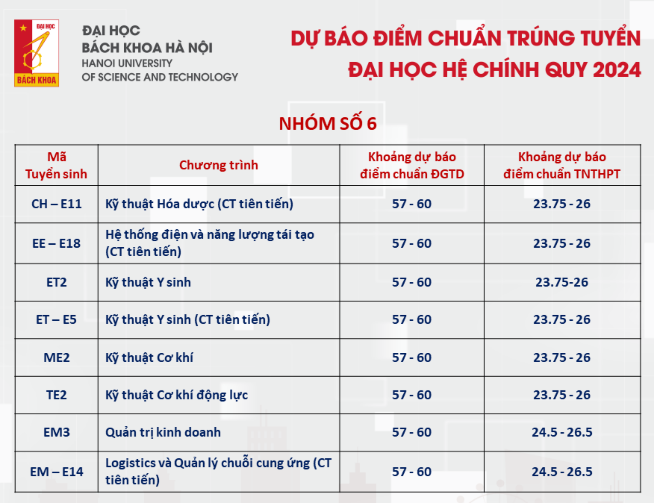 ĐH Bách khoa dự báo điểm chuẩn: Nhóm ngành cao nhất không dưới 28 điểm- Ảnh 5.