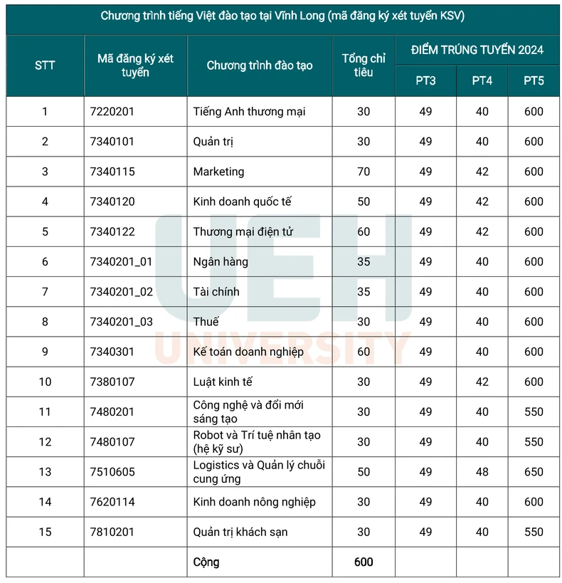 호치민시 경제대학, 3개 전형 조기전형 벤치마크 점수 발표 사진 3