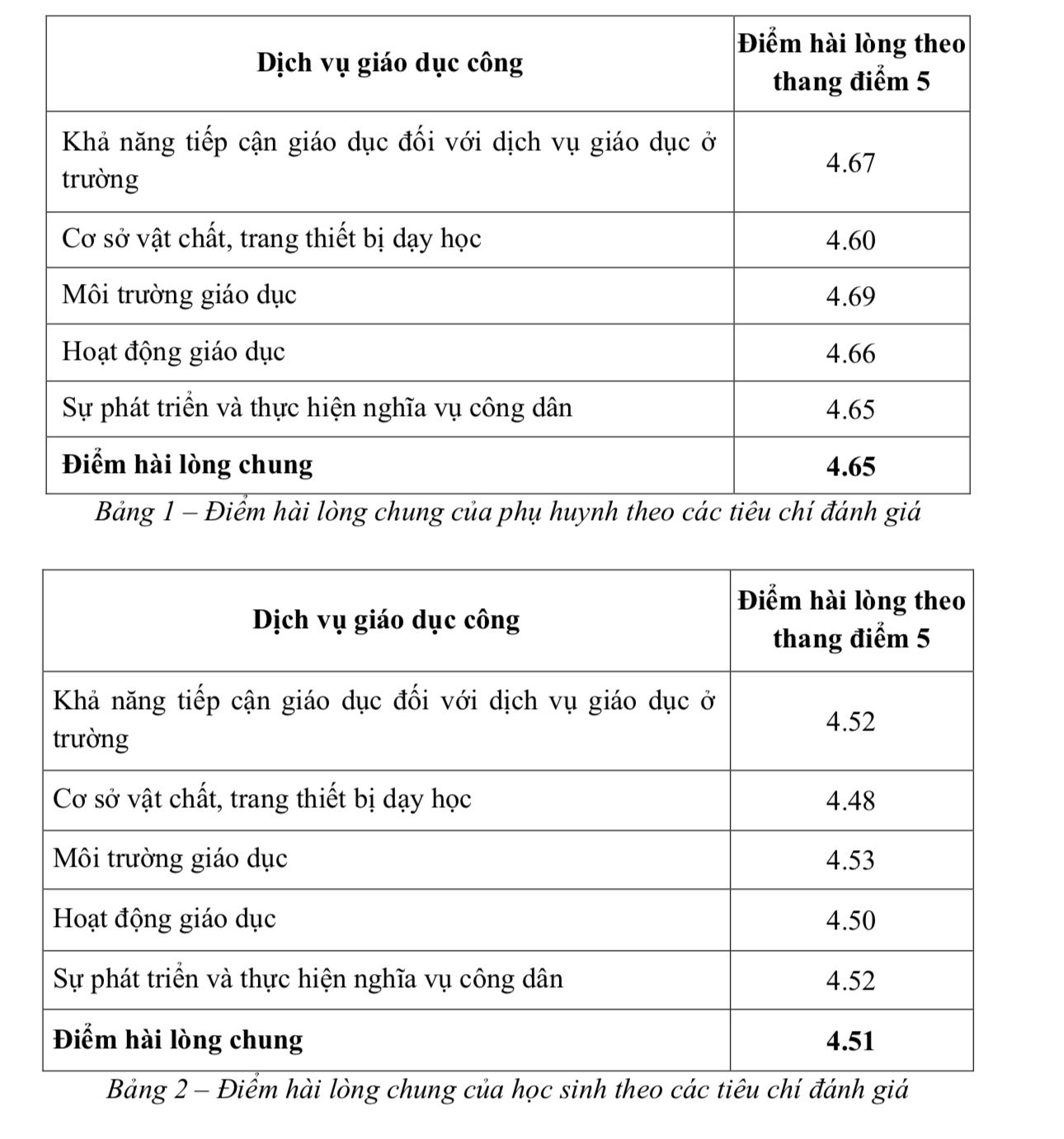 Phụ huynh, học sinh TP.HCM ít hài lòng nhất về cơ sở vật chất ở trường công- Ảnh 2.