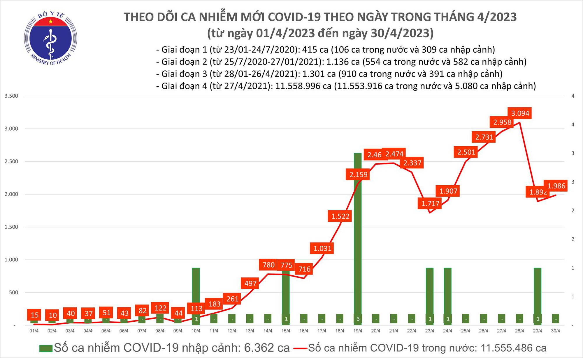  Ngày 30.4 thêm gần 2.000 ca mắc Covid-19 trong nước, 3 ca tử vong - Ảnh 1.