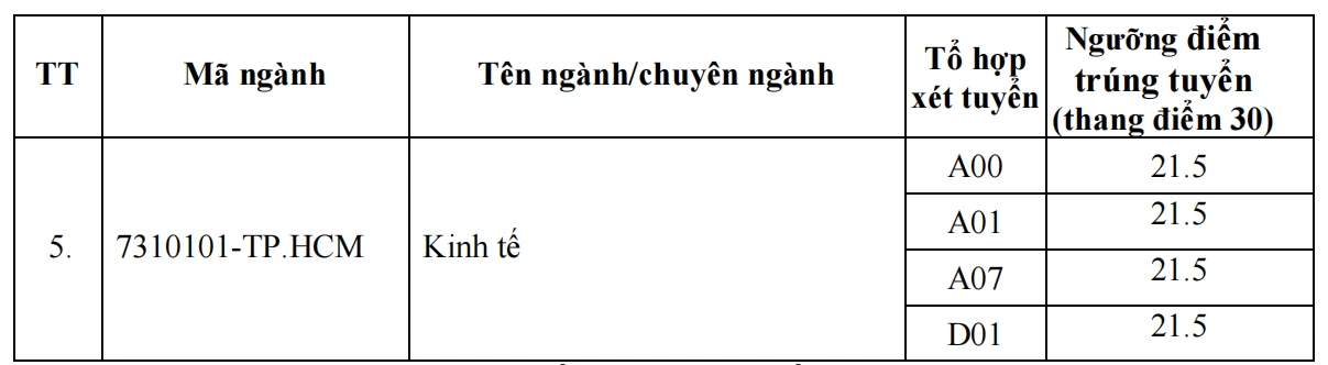 Nhiều trường 'hot' công bố điểm chuẩn đại học