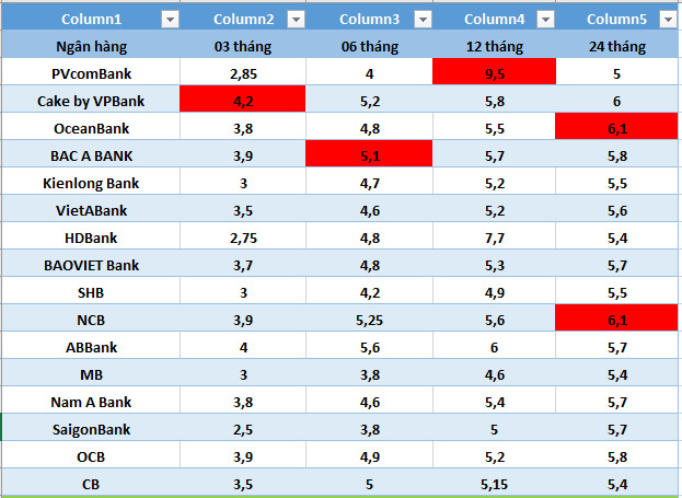 Los mejores bancos con las tasas de interés más altas del mercado hoy. Gráficos: Ha Vy