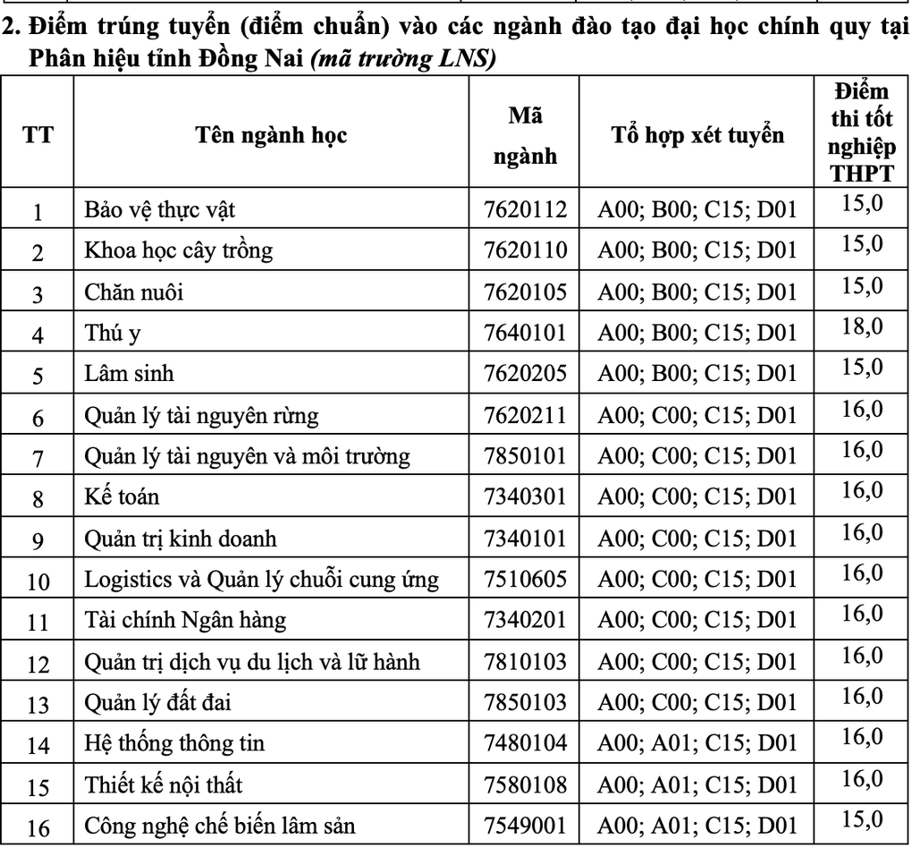 Điểm chuẩn ĐH Lâm nghiệp năm 2024 từ 15-19,6 - 3