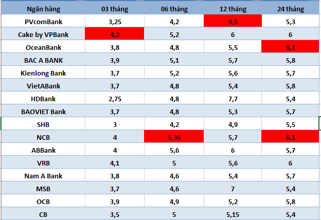 Top ngân hàng có lãi suất cao trên thị trường ngày 16.7. Lưu ý lãi suất PvcomBank kỳ hạn 12 tháng ở mức 9,5%/năm áp dụng với số tiền gửi tối thiểu 2.000 tỉ đồng cùng một số điều kiện khác. Bảng: Hà Vy