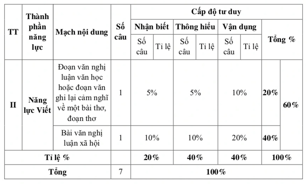 TPHCM công bố cấu trúc đề thi lớp 10 năm 2025 theo chương trình mới - 3