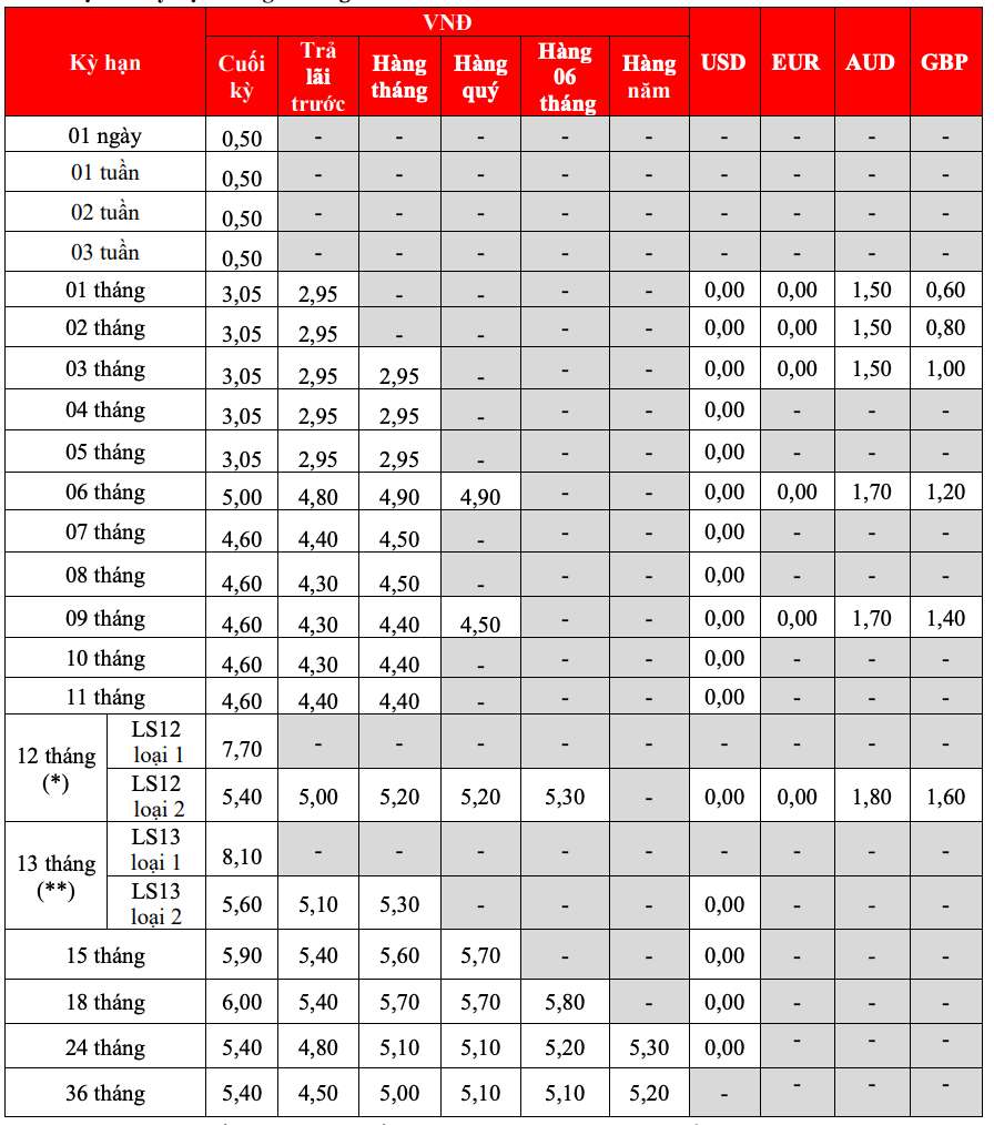 Tableau des taux d'intérêt de l'épargne traditionnelle HDBank. Capture d'écran