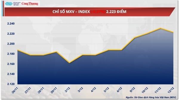 トウモロコシ価格は下落、大豆価格は横ばい