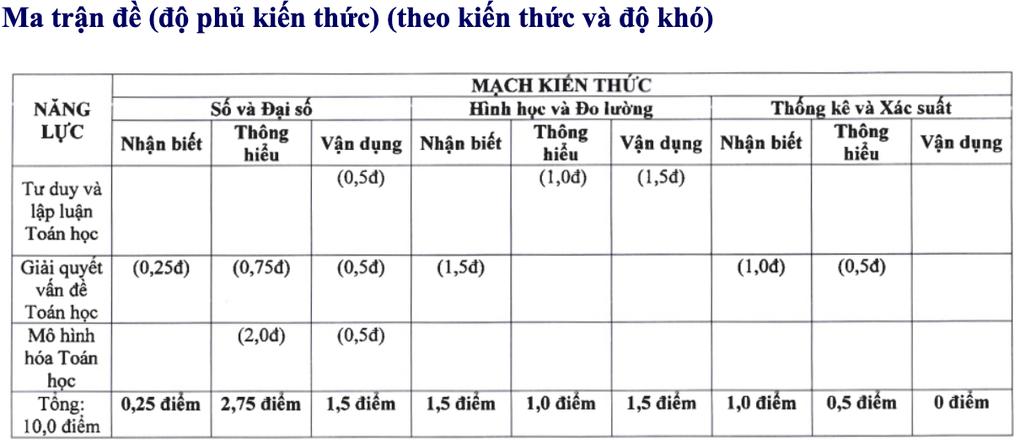 Những điểm mới của đề toán lớp 10 Hà Nội năm 2025 - 1