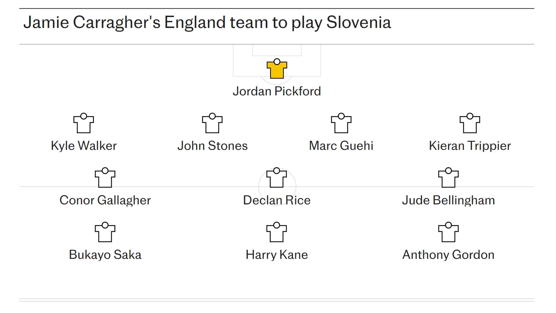 เจมี่ คาร์ราเกอร์ อดีตนักเตะ เผยว่า อังกฤษน่าจะใช้แผนการเล่น 4-3-3 ในนัดสุดท้ายของรอบแบ่งกลุ่มยูโร 2024 พบกับสโลวีเนีย ภาพ: เดอะเทเลกราฟ