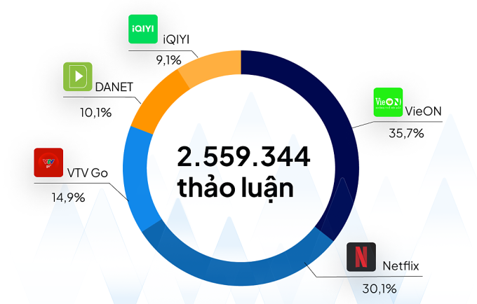 VieON belegte Ende 2023 den ersten Platz unter den fünf am häufigsten genannten Online-Unterhaltungsanwendungen in sozialen Medien in Vietnam. Foto: YouNet Media