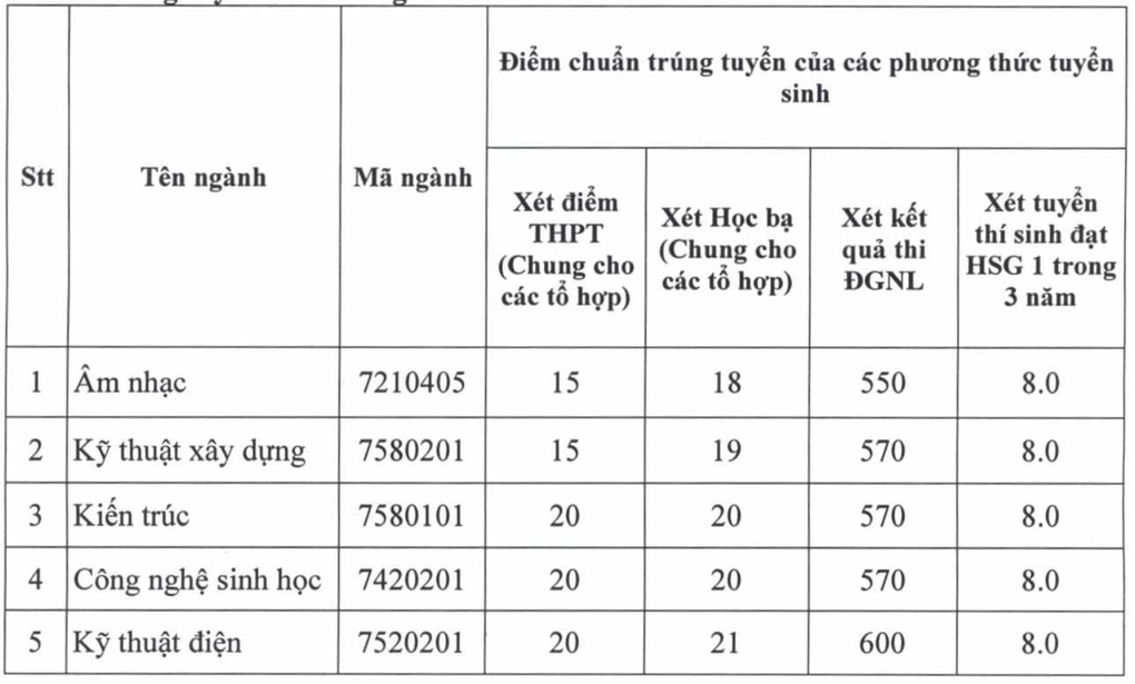 Nhiều trường đại học công bố điểm chuẩn xét tuyển bổ sung - 1