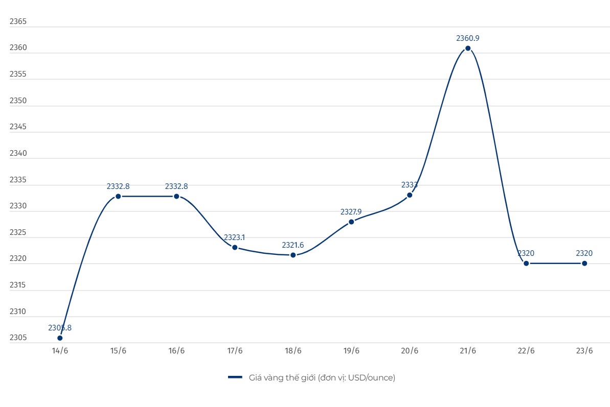 Évolution du prix mondial de l’or. Unité : USD/once. Graphique : Jiang Wei