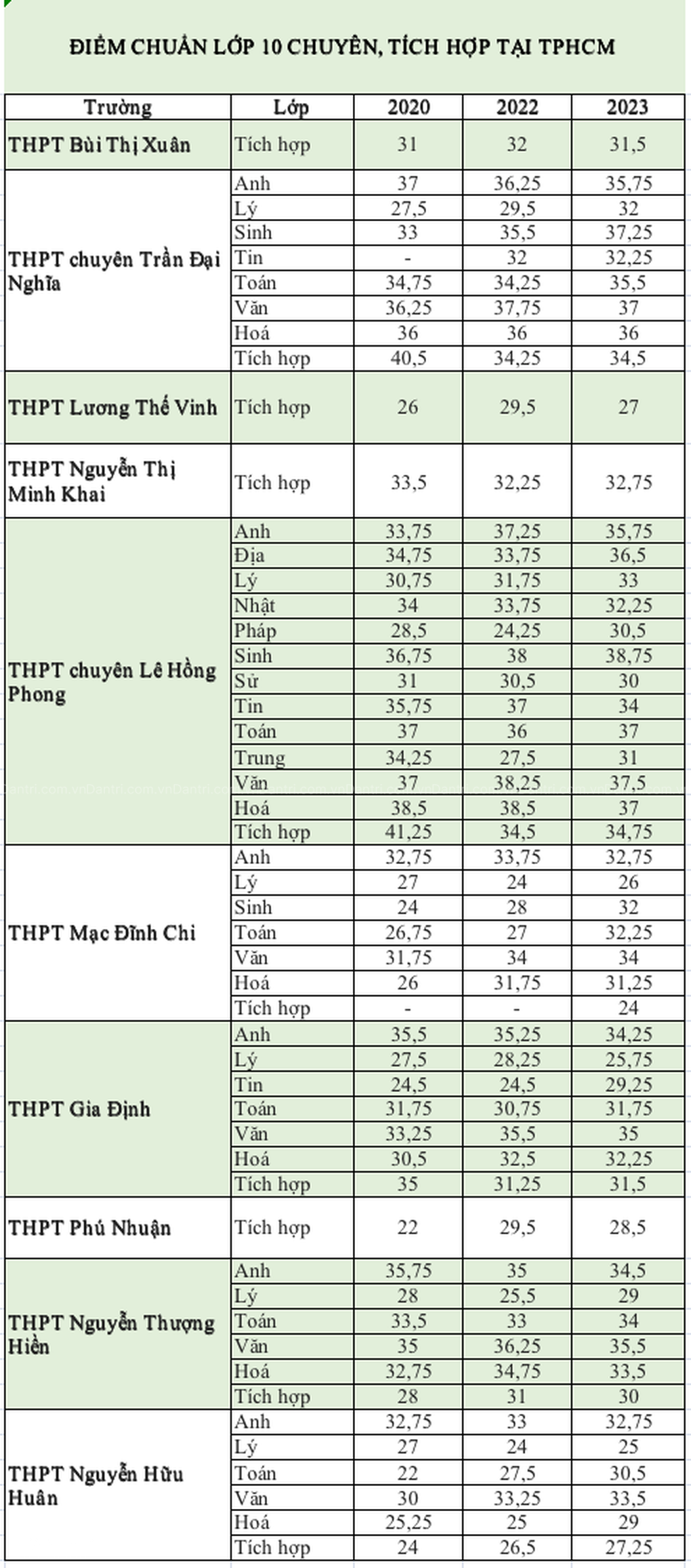 Điểm chuẩn lớp 10 chuyên, tích hợp tại TPHCM trong 3 năm qua - 2