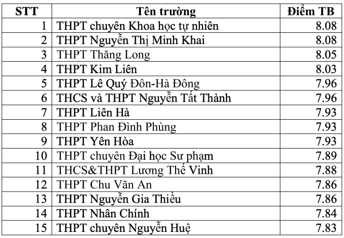 Las mejores escuelas secundarias con las puntuaciones más altas en los exámenes de graduación en Hanoi - 1