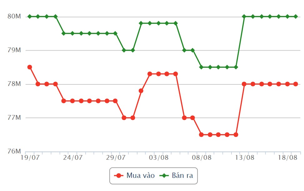 Precio de la barra de oro SJC registrado en DOJI Group en las últimas sesiones de negociación. Unidad: Millones de VND/tael. Fuente: Dragon Viet Online Service Joint Stock Company VDOS