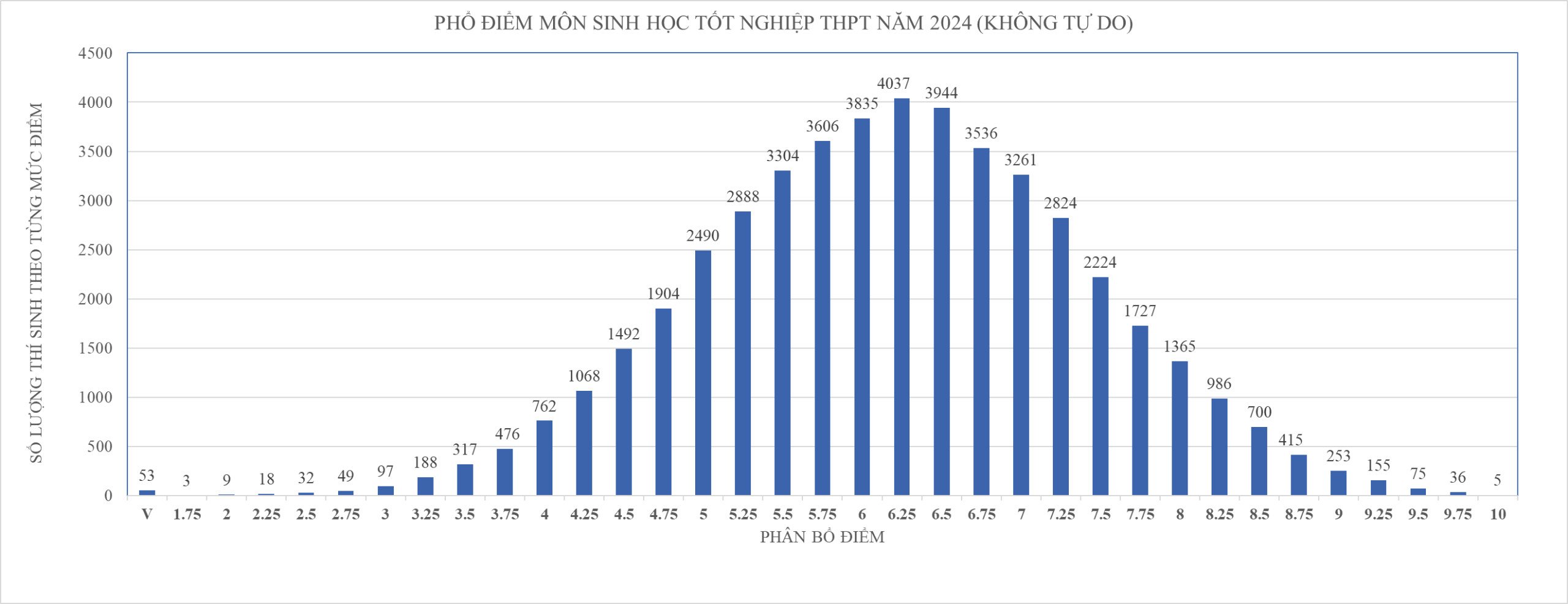 Công bố phổ điểm thi tốt nghiệp tại TP HCM, cách tính điểm xét tốt nghiệp ra sao?- Ảnh 6.