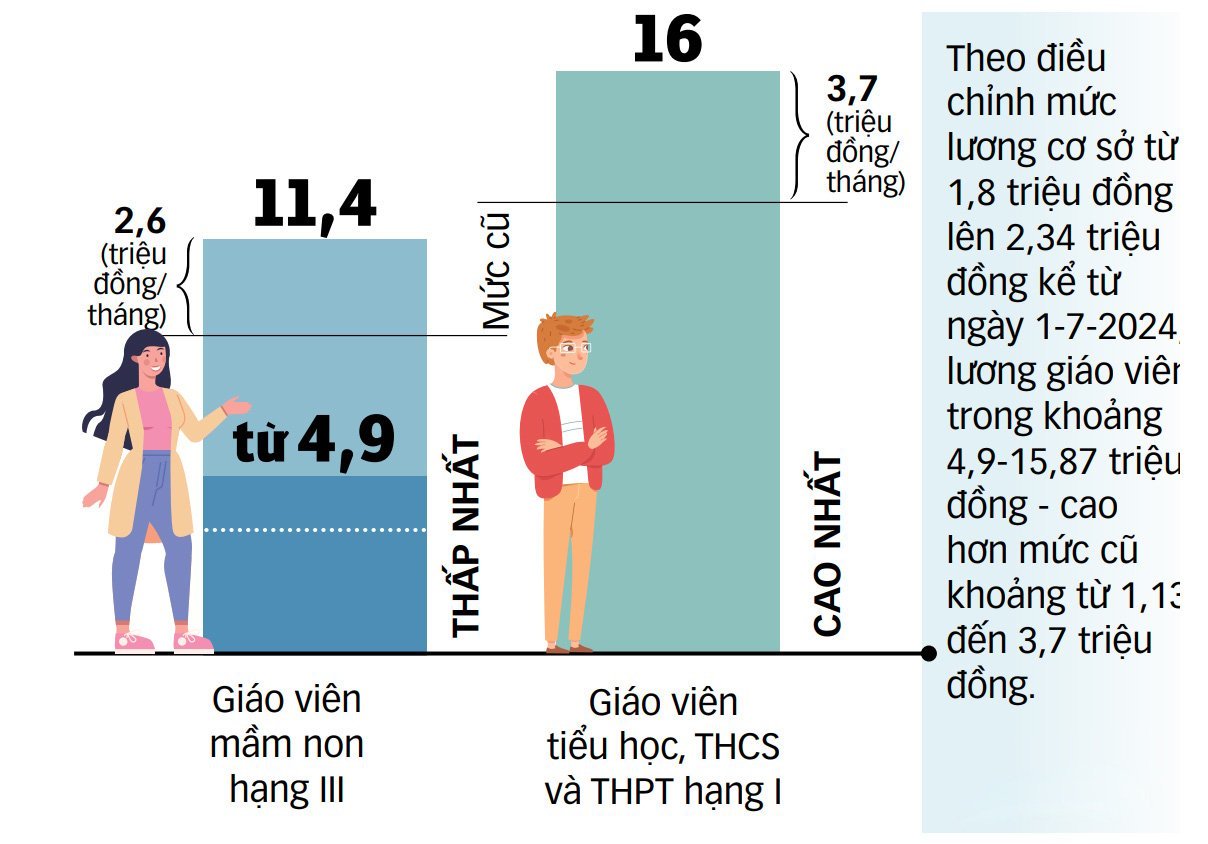 Lương nhà giáo bao giờ đủ ổn để 'vực được đạo'?- Ảnh 3.