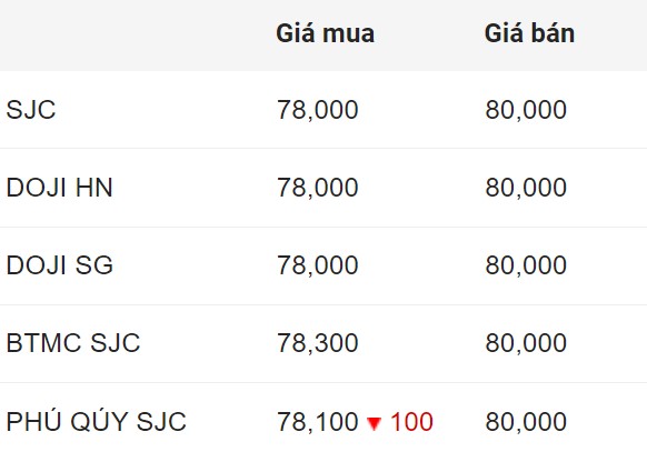 Actualización del precio del oro temprano esta mañana. Fuente: Dragon Viet Online Service Joint Stock Company VDOS