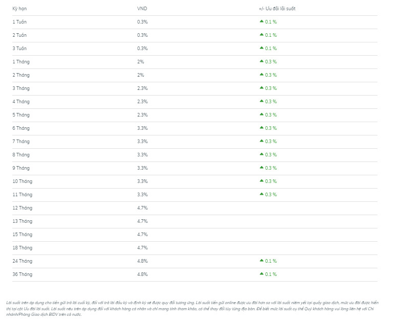 BIDV online deposit interest rate table. Screenshot.