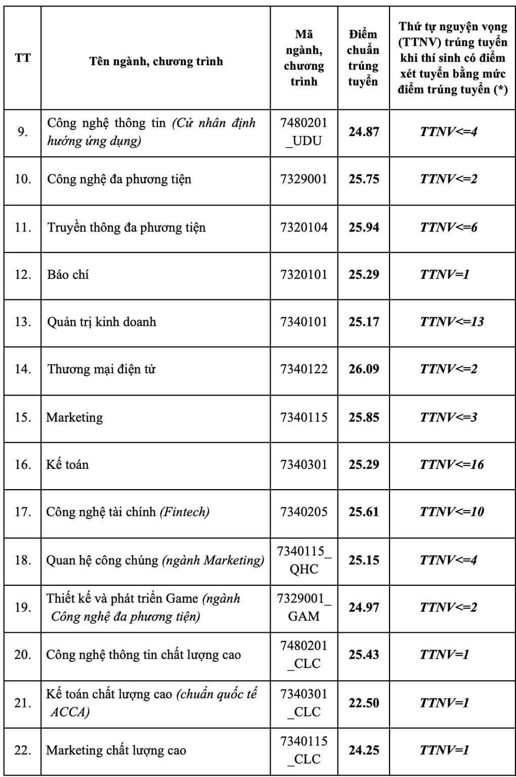 Điểm chuẩn Học viện Công nghệ Bưu chính Viễn thông, ngành Báo chí 25,29 - 2