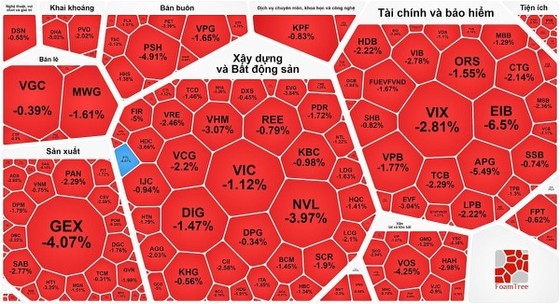 Investors sell off, flooding the market with red