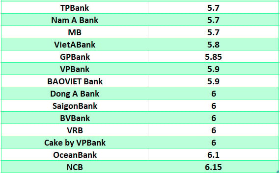 Vergleichen Sie die höchsten Bankzinsen für eine Laufzeit von 24 Monaten. Grafik: Ha Vy