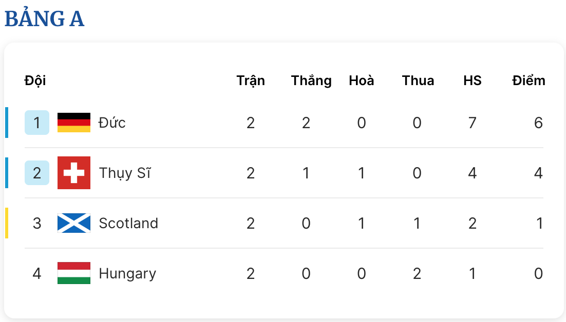 Lịch thi đấu EURO hôm nay: Chủ nhà Đức không nương tay, Scotland và Hungary quyết đấu- Ảnh 3.