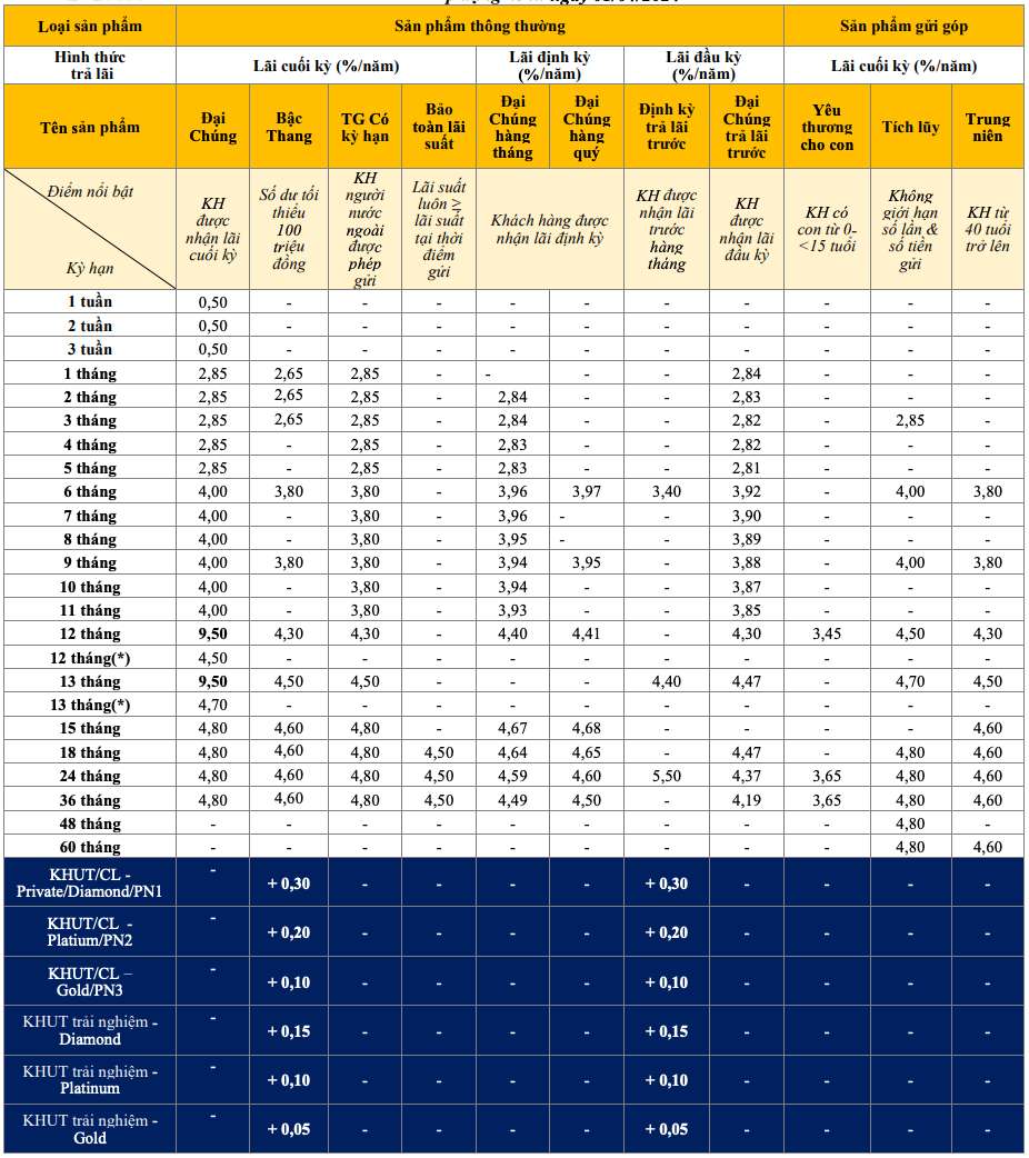 Tabla de tasas de interés de ahorro tradicional de PVcomBank. Captura de pantalla