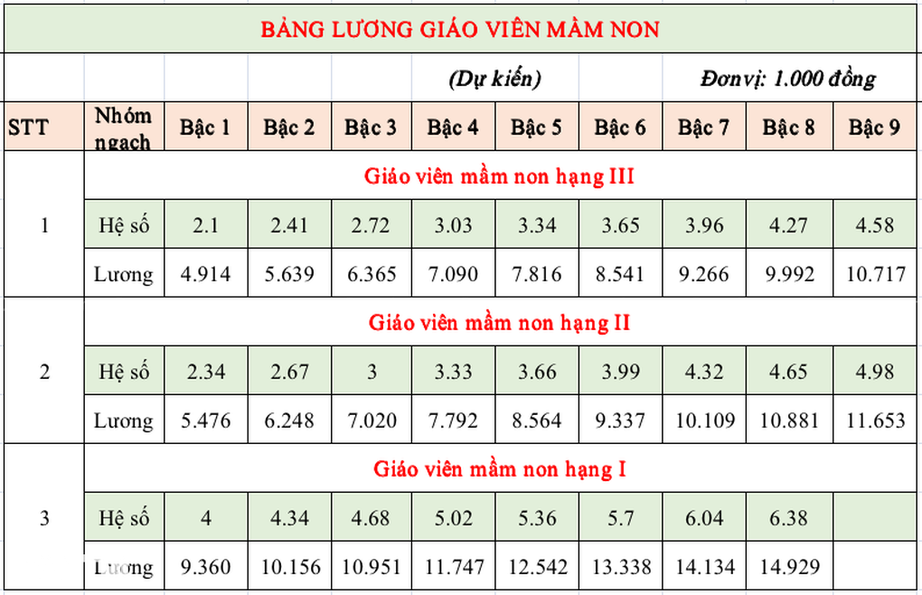 Bảng lương giáo viên khi tăng lương cơ sở từ 1/7, cao nhất gần 16 triệu - 2