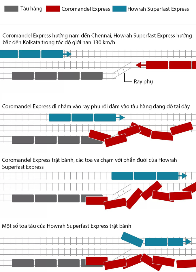 Développements de l'accident ferroviaire indien du 2 juin. Cliquez sur l'image pour voir les détails