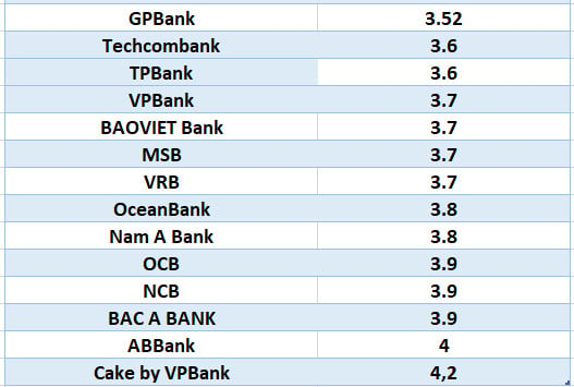 Compare las tasas de interés bancarias más altas para plazos de 3 meses. Gráficos: Ha Vy