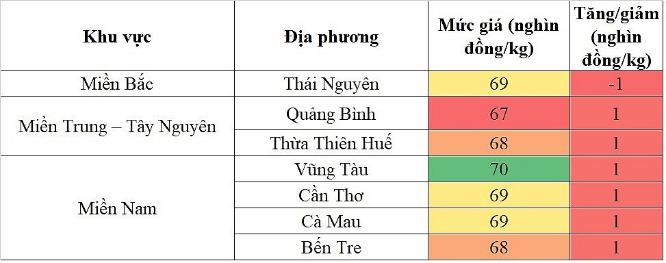 Biến động giá heo hơi