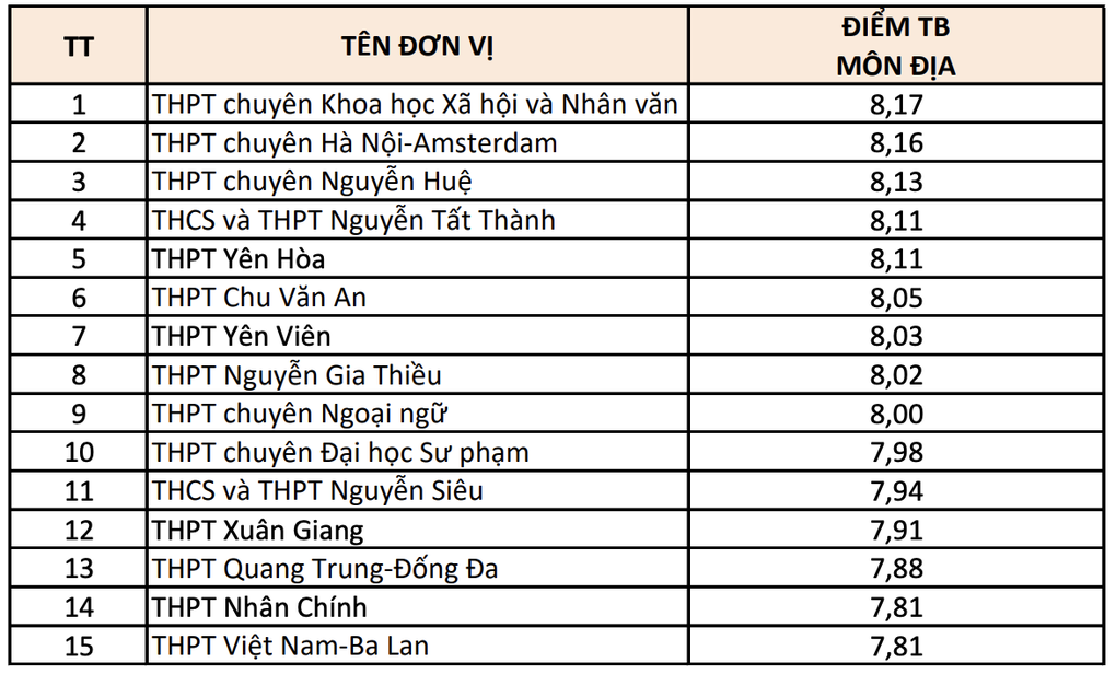 Top 15 trường THPT điểm thi tốt nghiệp cao nhất Hà Nội theo từng môn - 8