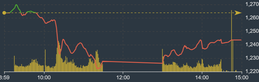 Finance - Banking - Liquidity reached nearly 2 billion USD in a session of deep stock decline