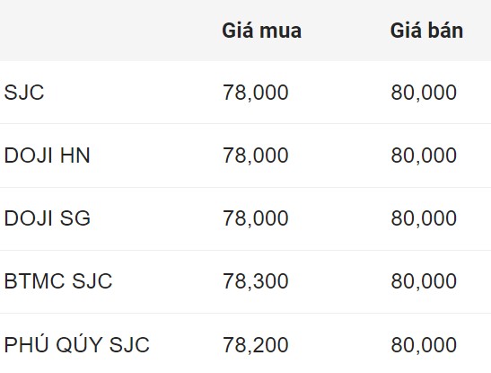 Le prix de l'or national SJC a clôturé le 18 août 2024.