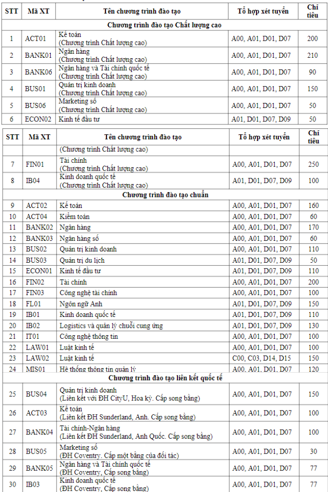 Chi tiêu tuyển sinh theo từng ngành đào tạo.